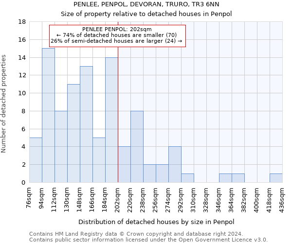 PENLEE, PENPOL, DEVORAN, TRURO, TR3 6NN: Size of property relative to detached houses in Penpol