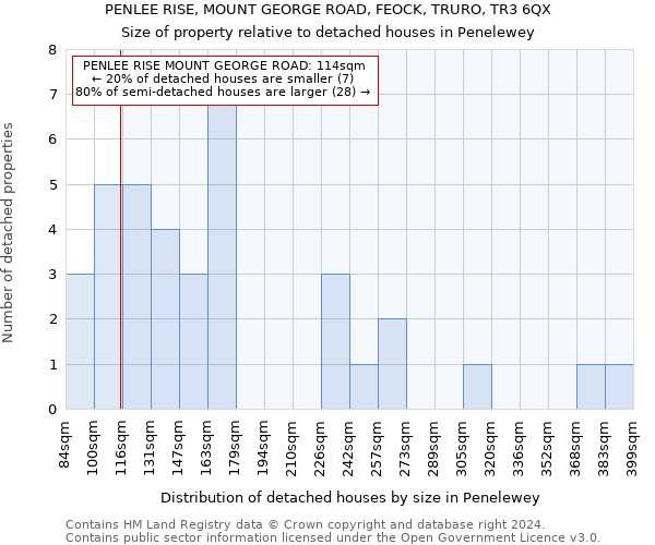 PENLEE RISE, MOUNT GEORGE ROAD, FEOCK, TRURO, TR3 6QX: Size of property relative to detached houses in Penelewey