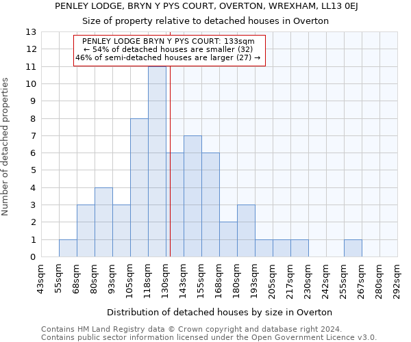 PENLEY LODGE, BRYN Y PYS COURT, OVERTON, WREXHAM, LL13 0EJ: Size of property relative to detached houses in Overton