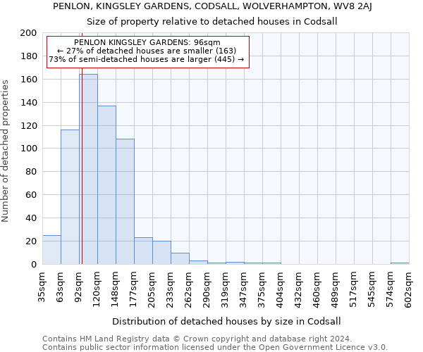 PENLON, KINGSLEY GARDENS, CODSALL, WOLVERHAMPTON, WV8 2AJ: Size of property relative to detached houses in Codsall