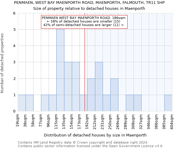 PENMAEN, WEST BAY MAENPORTH ROAD, MAENPORTH, FALMOUTH, TR11 5HP: Size of property relative to detached houses in Maenporth