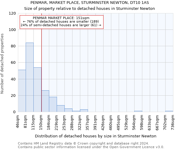 PENMAR, MARKET PLACE, STURMINSTER NEWTON, DT10 1AS: Size of property relative to detached houses in Sturminster Newton
