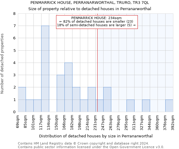 PENMARRICK HOUSE, PERRANARWORTHAL, TRURO, TR3 7QL: Size of property relative to detached houses in Perranarworthal