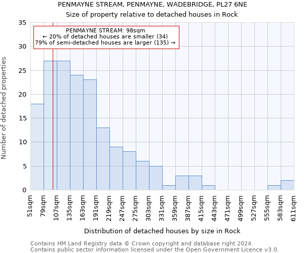 PENMAYNE STREAM, PENMAYNE, WADEBRIDGE, PL27 6NE: Size of property relative to detached houses in Rock