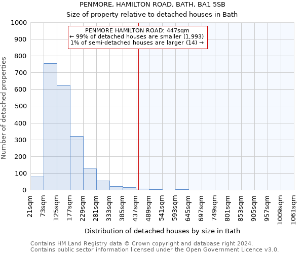 PENMORE, HAMILTON ROAD, BATH, BA1 5SB: Size of property relative to detached houses in Bath