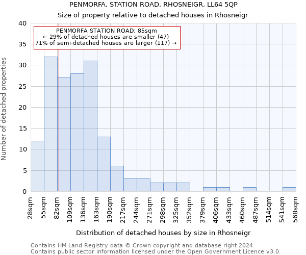 PENMORFA, STATION ROAD, RHOSNEIGR, LL64 5QP: Size of property relative to detached houses in Rhosneigr