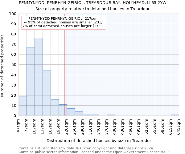 PENMYNYDD, PENRHYN GEIRIOL, TREARDDUR BAY, HOLYHEAD, LL65 2YW: Size of property relative to detached houses in Trearddur