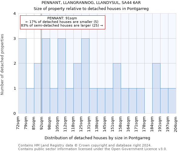 PENNANT, LLANGRANNOG, LLANDYSUL, SA44 6AR: Size of property relative to detached houses in Pontgarreg