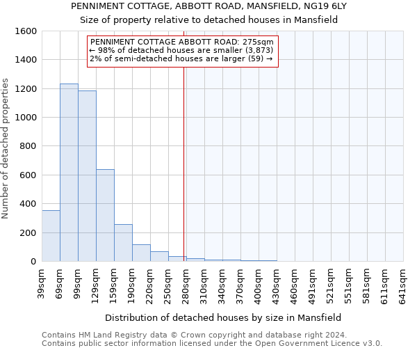 PENNIMENT COTTAGE, ABBOTT ROAD, MANSFIELD, NG19 6LY: Size of property relative to detached houses in Mansfield