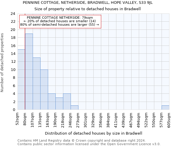 PENNINE COTTAGE, NETHERSIDE, BRADWELL, HOPE VALLEY, S33 9JL: Size of property relative to detached houses in Bradwell