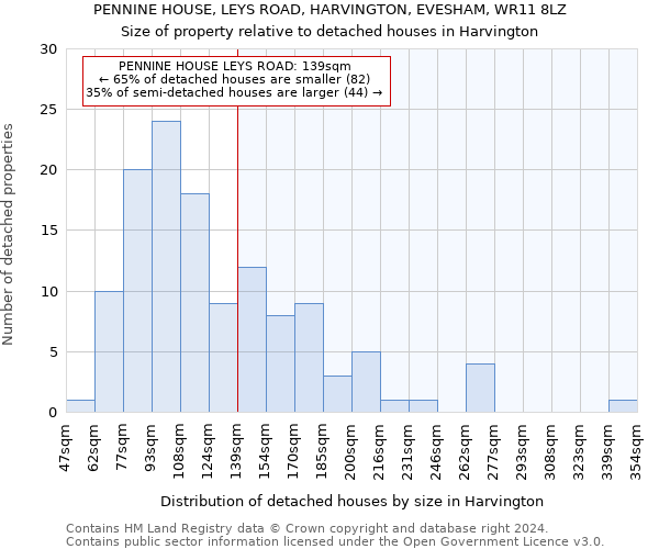 PENNINE HOUSE, LEYS ROAD, HARVINGTON, EVESHAM, WR11 8LZ: Size of property relative to detached houses in Harvington