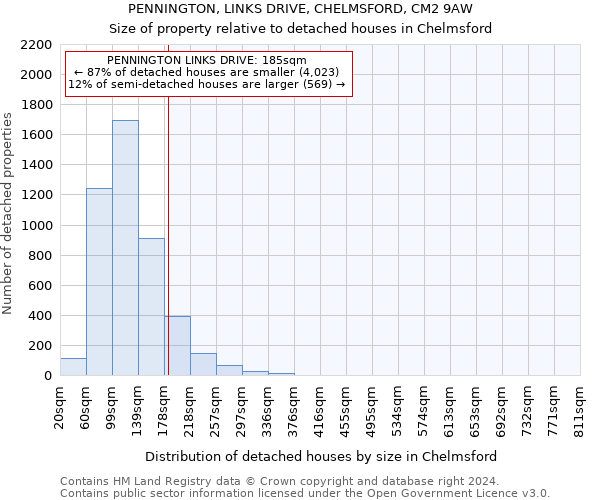 PENNINGTON, LINKS DRIVE, CHELMSFORD, CM2 9AW: Size of property relative to detached houses in Chelmsford