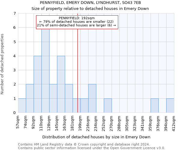 PENNYFIELD, EMERY DOWN, LYNDHURST, SO43 7EB: Size of property relative to detached houses in Emery Down