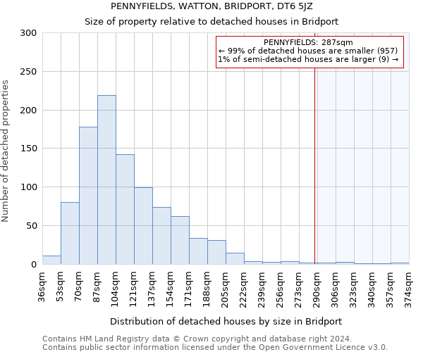 PENNYFIELDS, WATTON, BRIDPORT, DT6 5JZ: Size of property relative to detached houses in Bridport