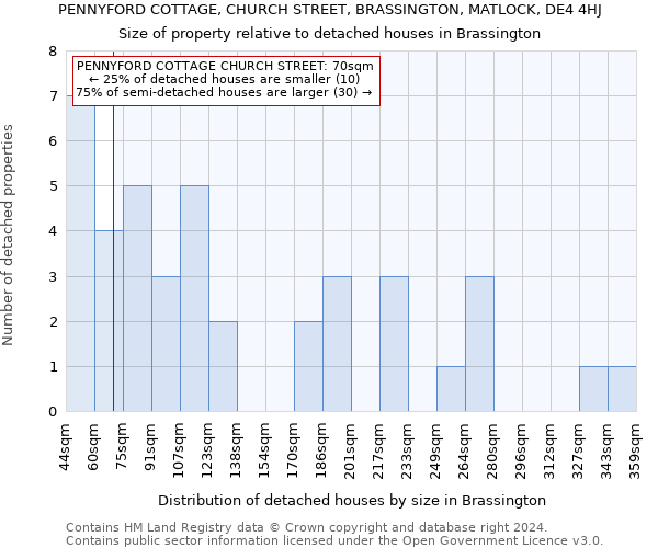 PENNYFORD COTTAGE, CHURCH STREET, BRASSINGTON, MATLOCK, DE4 4HJ: Size of property relative to detached houses in Brassington