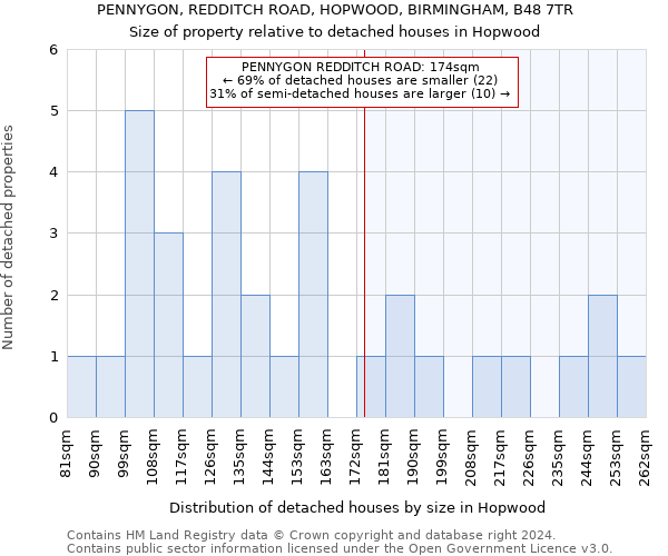 PENNYGON, REDDITCH ROAD, HOPWOOD, BIRMINGHAM, B48 7TR: Size of property relative to detached houses in Hopwood