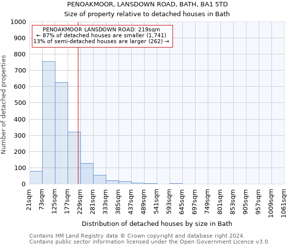 PENOAKMOOR, LANSDOWN ROAD, BATH, BA1 5TD: Size of property relative to detached houses in Bath