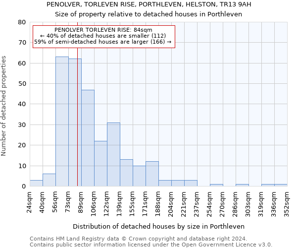 PENOLVER, TORLEVEN RISE, PORTHLEVEN, HELSTON, TR13 9AH: Size of property relative to detached houses in Porthleven