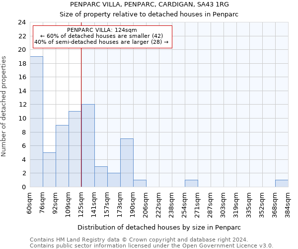 PENPARC VILLA, PENPARC, CARDIGAN, SA43 1RG: Size of property relative to detached houses in Penparc