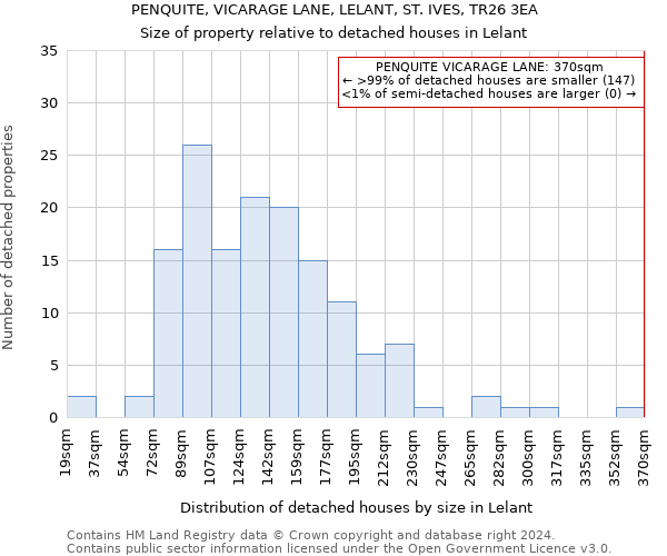 PENQUITE, VICARAGE LANE, LELANT, ST. IVES, TR26 3EA: Size of property relative to detached houses in Lelant