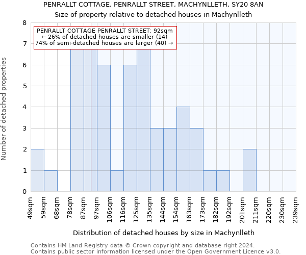 PENRALLT COTTAGE, PENRALLT STREET, MACHYNLLETH, SY20 8AN: Size of property relative to detached houses in Machynlleth