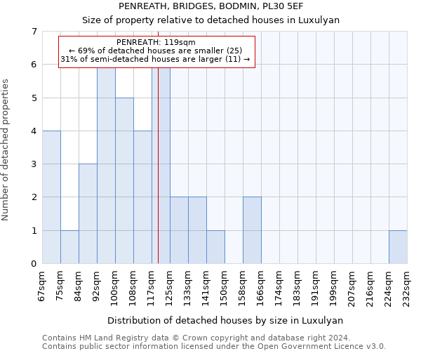 PENREATH, BRIDGES, BODMIN, PL30 5EF: Size of property relative to detached houses in Luxulyan