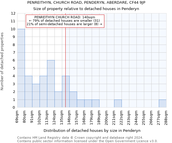 PENREITHYN, CHURCH ROAD, PENDERYN, ABERDARE, CF44 9JP: Size of property relative to detached houses in Penderyn