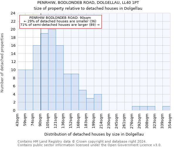 PENRHIW, BODLONDEB ROAD, DOLGELLAU, LL40 1PT: Size of property relative to detached houses in Dolgellau