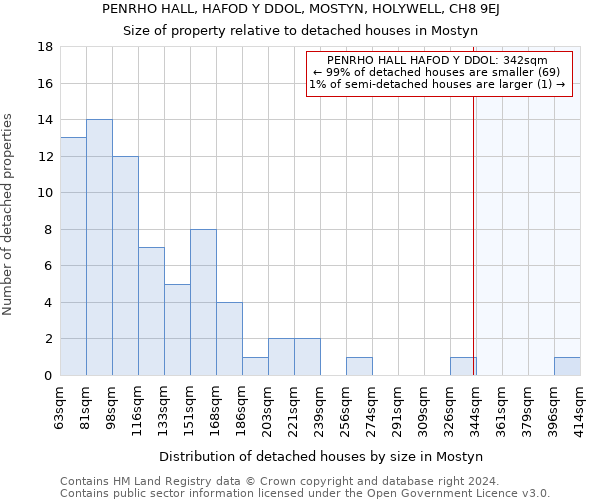 PENRHO HALL, HAFOD Y DDOL, MOSTYN, HOLYWELL, CH8 9EJ: Size of property relative to detached houses in Mostyn