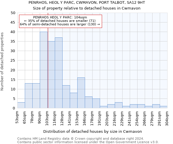 PENRHOS, HEOL Y PARC, CWMAVON, PORT TALBOT, SA12 9HT: Size of property relative to detached houses in Cwmavon