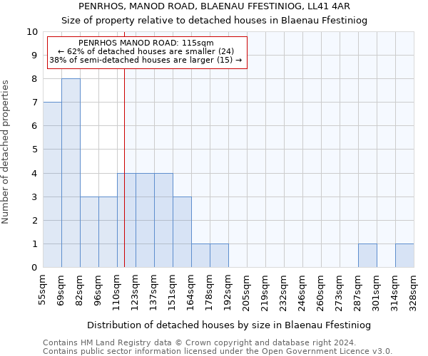 PENRHOS, MANOD ROAD, BLAENAU FFESTINIOG, LL41 4AR: Size of property relative to detached houses in Blaenau Ffestiniog