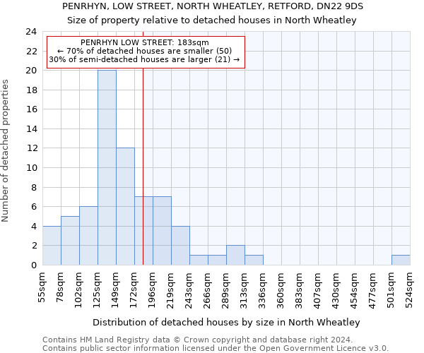 PENRHYN, LOW STREET, NORTH WHEATLEY, RETFORD, DN22 9DS: Size of property relative to detached houses in North Wheatley
