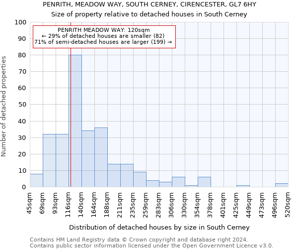 PENRITH, MEADOW WAY, SOUTH CERNEY, CIRENCESTER, GL7 6HY: Size of property relative to detached houses in South Cerney