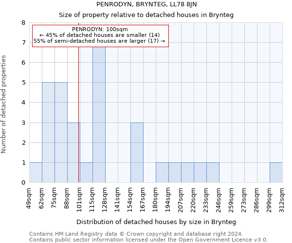 PENRODYN, BRYNTEG, LL78 8JN: Size of property relative to detached houses in Brynteg