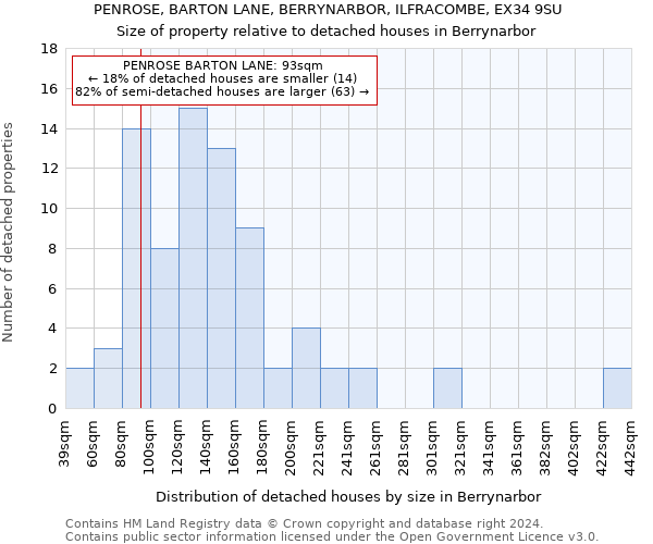 PENROSE, BARTON LANE, BERRYNARBOR, ILFRACOMBE, EX34 9SU: Size of property relative to detached houses in Berrynarbor