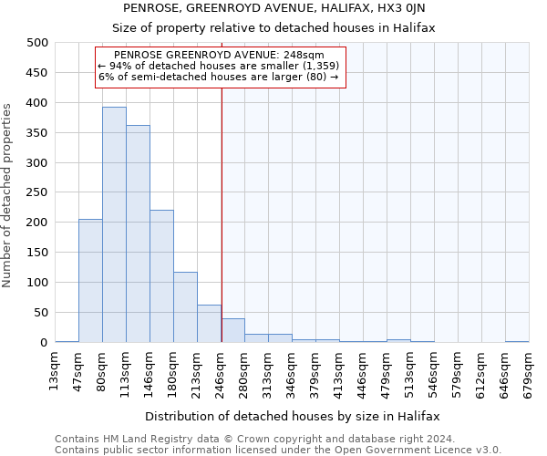 PENROSE, GREENROYD AVENUE, HALIFAX, HX3 0JN: Size of property relative to detached houses in Halifax
