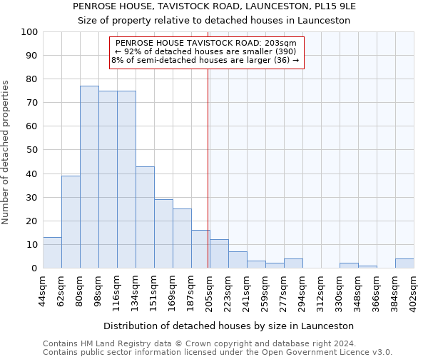 PENROSE HOUSE, TAVISTOCK ROAD, LAUNCESTON, PL15 9LE: Size of property relative to detached houses in Launceston