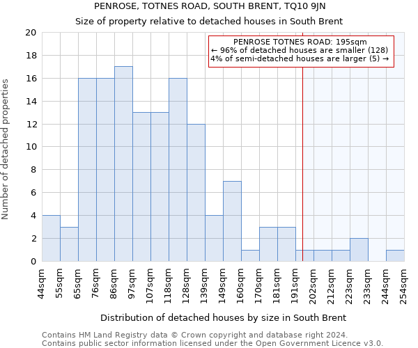 PENROSE, TOTNES ROAD, SOUTH BRENT, TQ10 9JN: Size of property relative to detached houses in South Brent