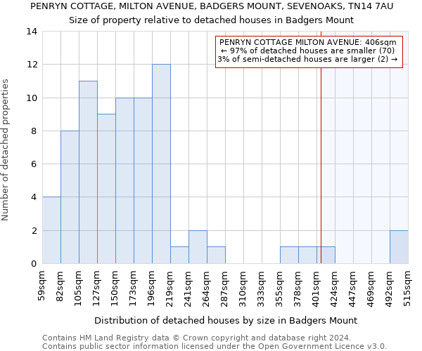 PENRYN COTTAGE, MILTON AVENUE, BADGERS MOUNT, SEVENOAKS, TN14 7AU: Size of property relative to detached houses in Badgers Mount