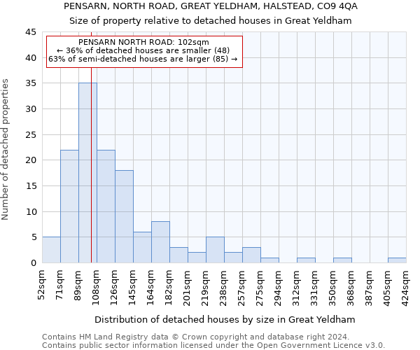 PENSARN, NORTH ROAD, GREAT YELDHAM, HALSTEAD, CO9 4QA: Size of property relative to detached houses in Great Yeldham