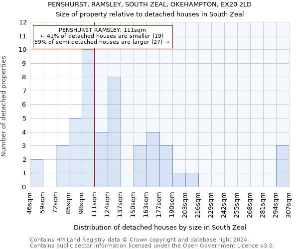 PENSHURST, RAMSLEY, SOUTH ZEAL, OKEHAMPTON, EX20 2LD: Size of property relative to detached houses in South Zeal