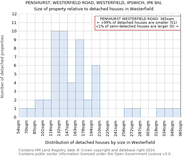 PENSHURST, WESTERFIELD ROAD, WESTERFIELD, IPSWICH, IP6 9AL: Size of property relative to detached houses in Westerfield