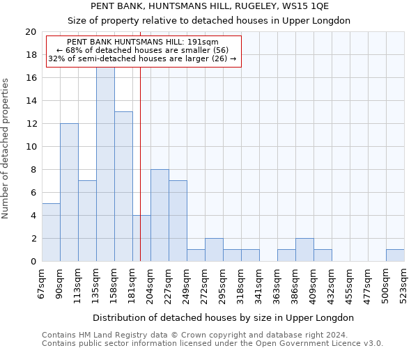 PENT BANK, HUNTSMANS HILL, RUGELEY, WS15 1QE: Size of property relative to detached houses in Upper Longdon