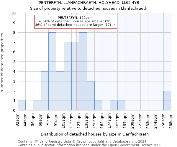 PENTERFYN, LLANFACHRAETH, HOLYHEAD, LL65 4YB: Size of property relative to detached houses in Llanfachraeth