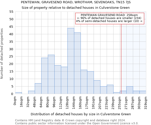 PENTEWAN, GRAVESEND ROAD, WROTHAM, SEVENOAKS, TN15 7JS: Size of property relative to detached houses in Culverstone Green