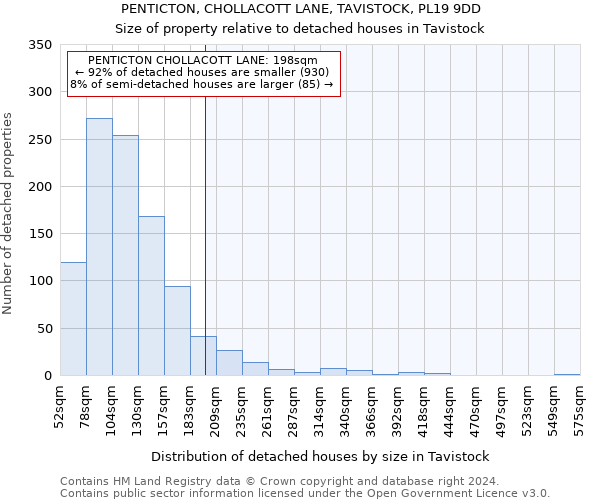PENTICTON, CHOLLACOTT LANE, TAVISTOCK, PL19 9DD: Size of property relative to detached houses in Tavistock