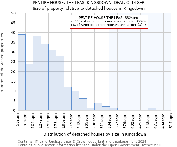 PENTIRE HOUSE, THE LEAS, KINGSDOWN, DEAL, CT14 8ER: Size of property relative to detached houses in Kingsdown