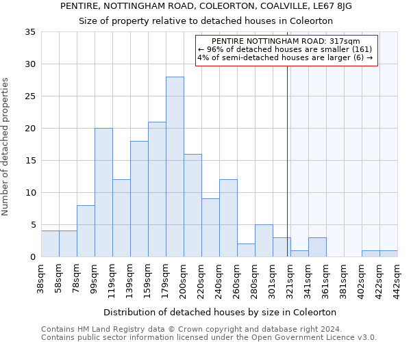 PENTIRE, NOTTINGHAM ROAD, COLEORTON, COALVILLE, LE67 8JG: Size of property relative to detached houses in Coleorton