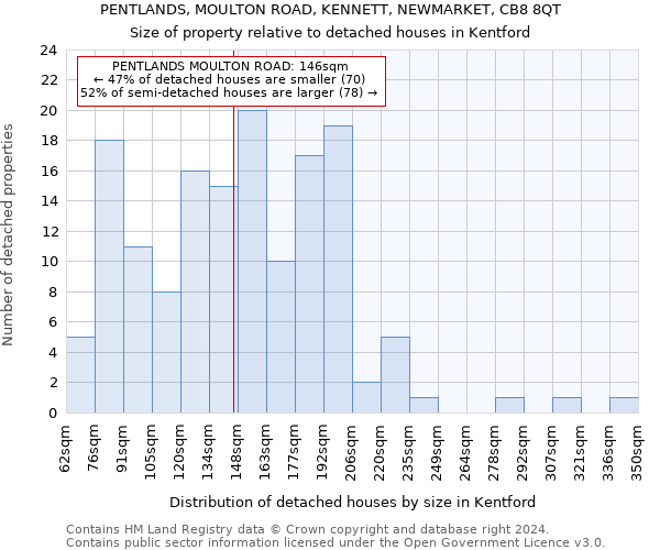PENTLANDS, MOULTON ROAD, KENNETT, NEWMARKET, CB8 8QT: Size of property relative to detached houses in Kentford
