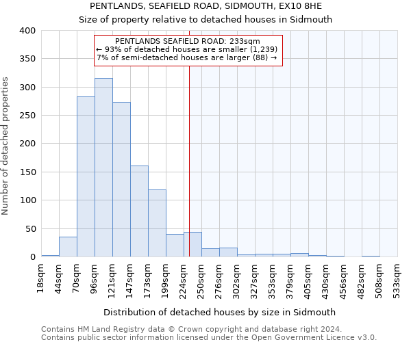 PENTLANDS, SEAFIELD ROAD, SIDMOUTH, EX10 8HE: Size of property relative to detached houses in Sidmouth
